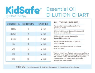 Dilution Chart Magnet – KidSafe